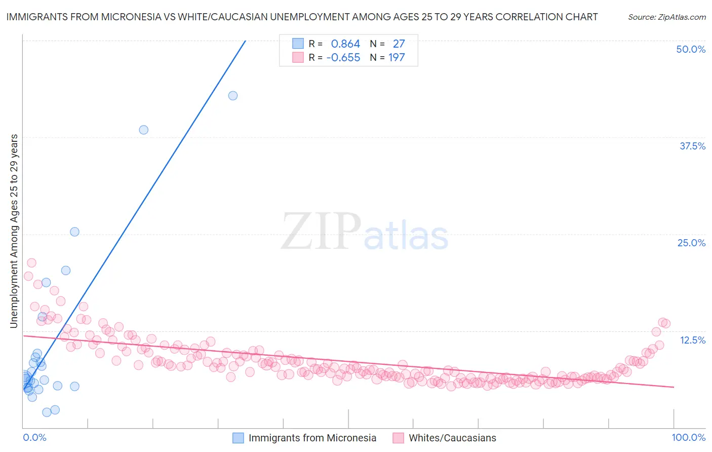 Immigrants from Micronesia vs White/Caucasian Unemployment Among Ages 25 to 29 years