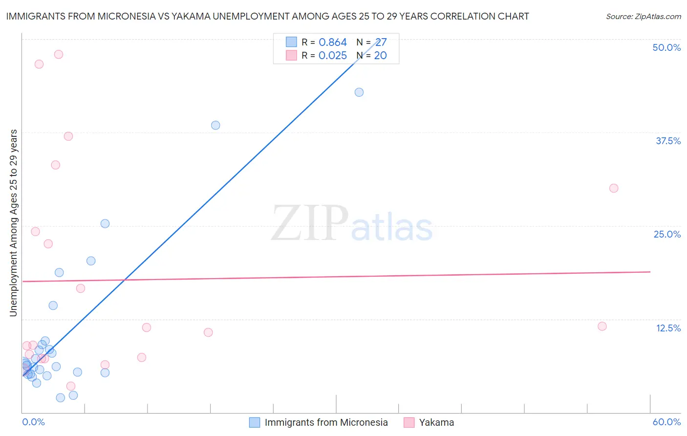 Immigrants from Micronesia vs Yakama Unemployment Among Ages 25 to 29 years