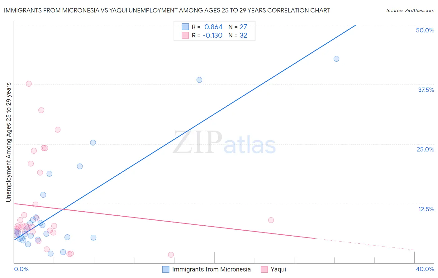 Immigrants from Micronesia vs Yaqui Unemployment Among Ages 25 to 29 years