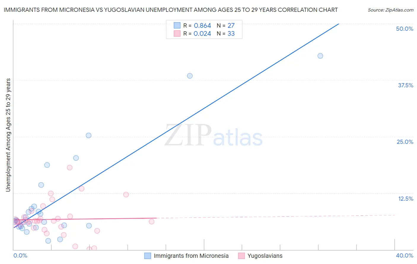 Immigrants from Micronesia vs Yugoslavian Unemployment Among Ages 25 to 29 years