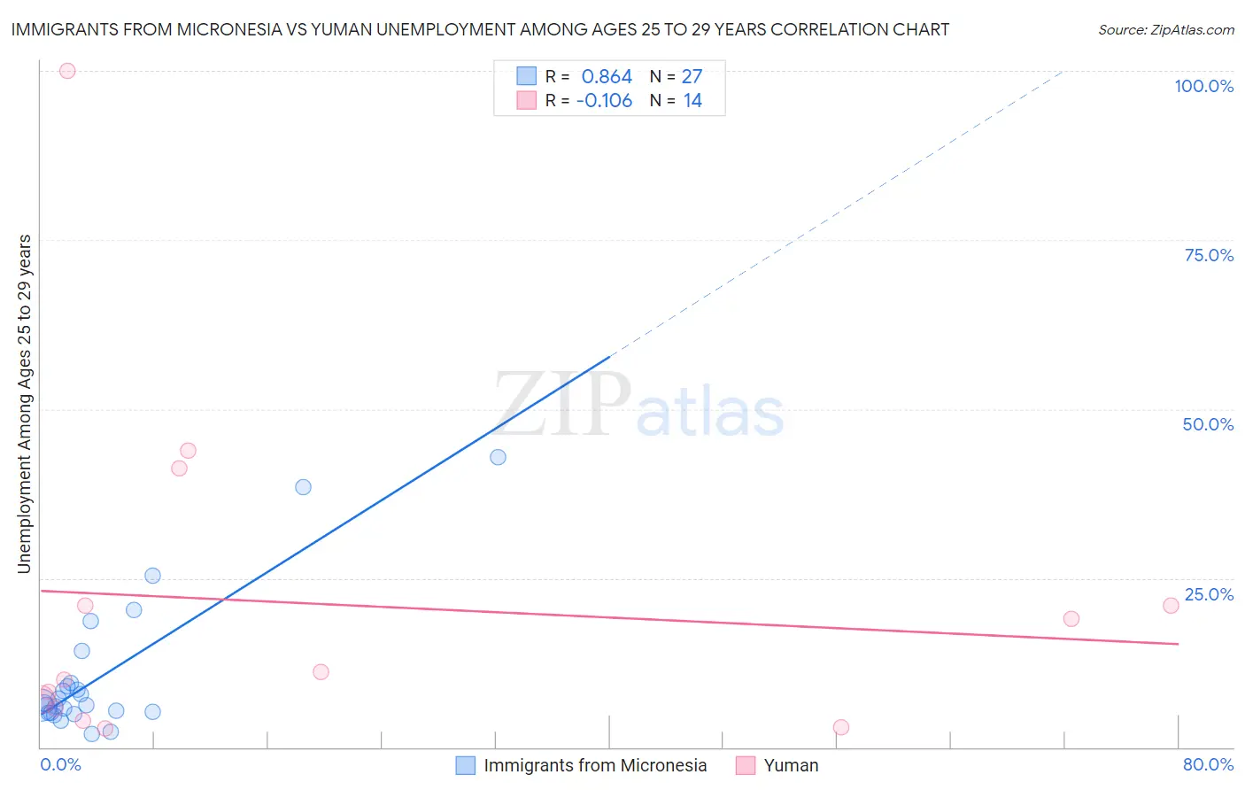 Immigrants from Micronesia vs Yuman Unemployment Among Ages 25 to 29 years