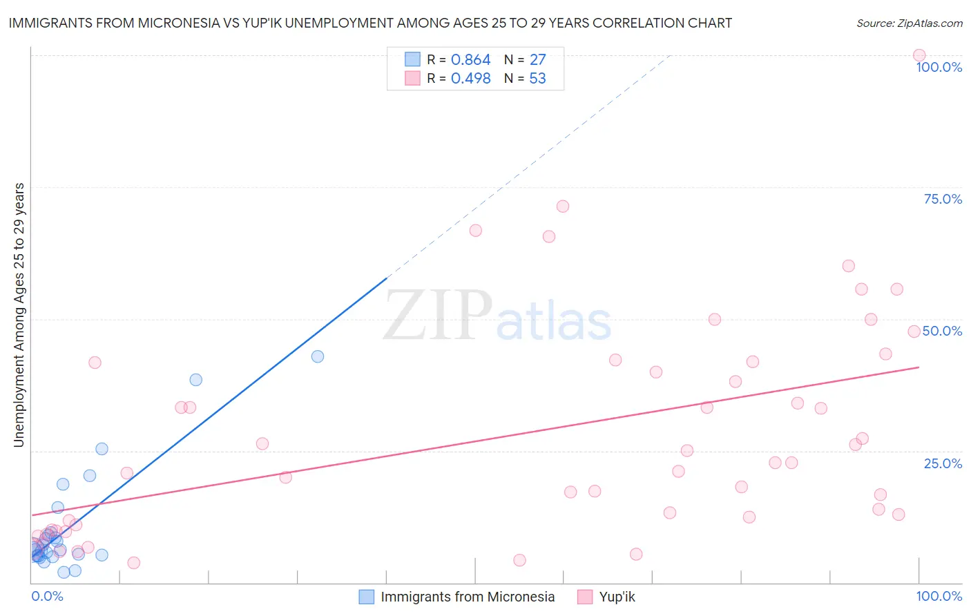 Immigrants from Micronesia vs Yup'ik Unemployment Among Ages 25 to 29 years