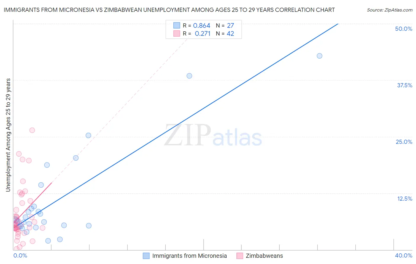Immigrants from Micronesia vs Zimbabwean Unemployment Among Ages 25 to 29 years