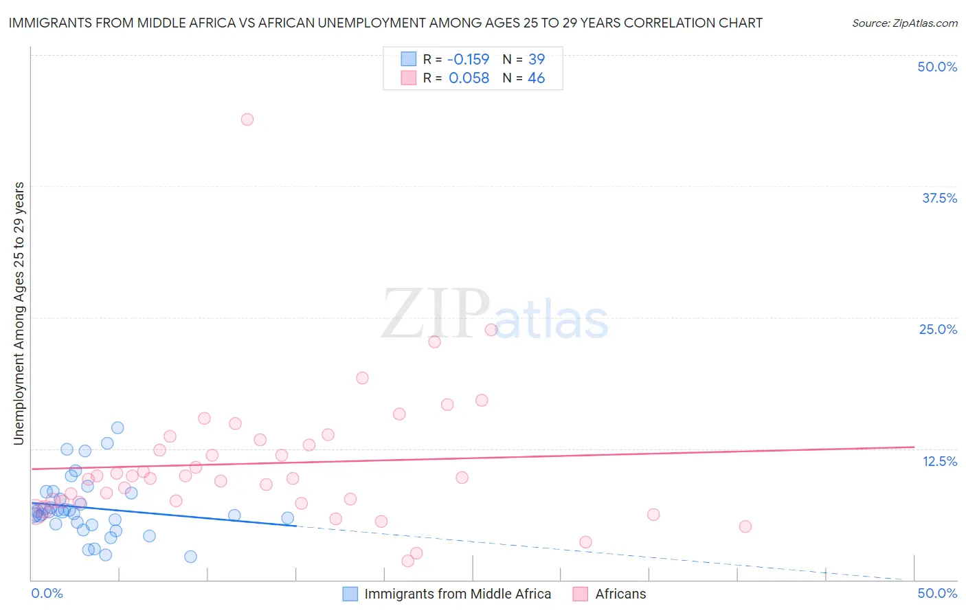 Immigrants from Middle Africa vs African Unemployment Among Ages 25 to 29 years