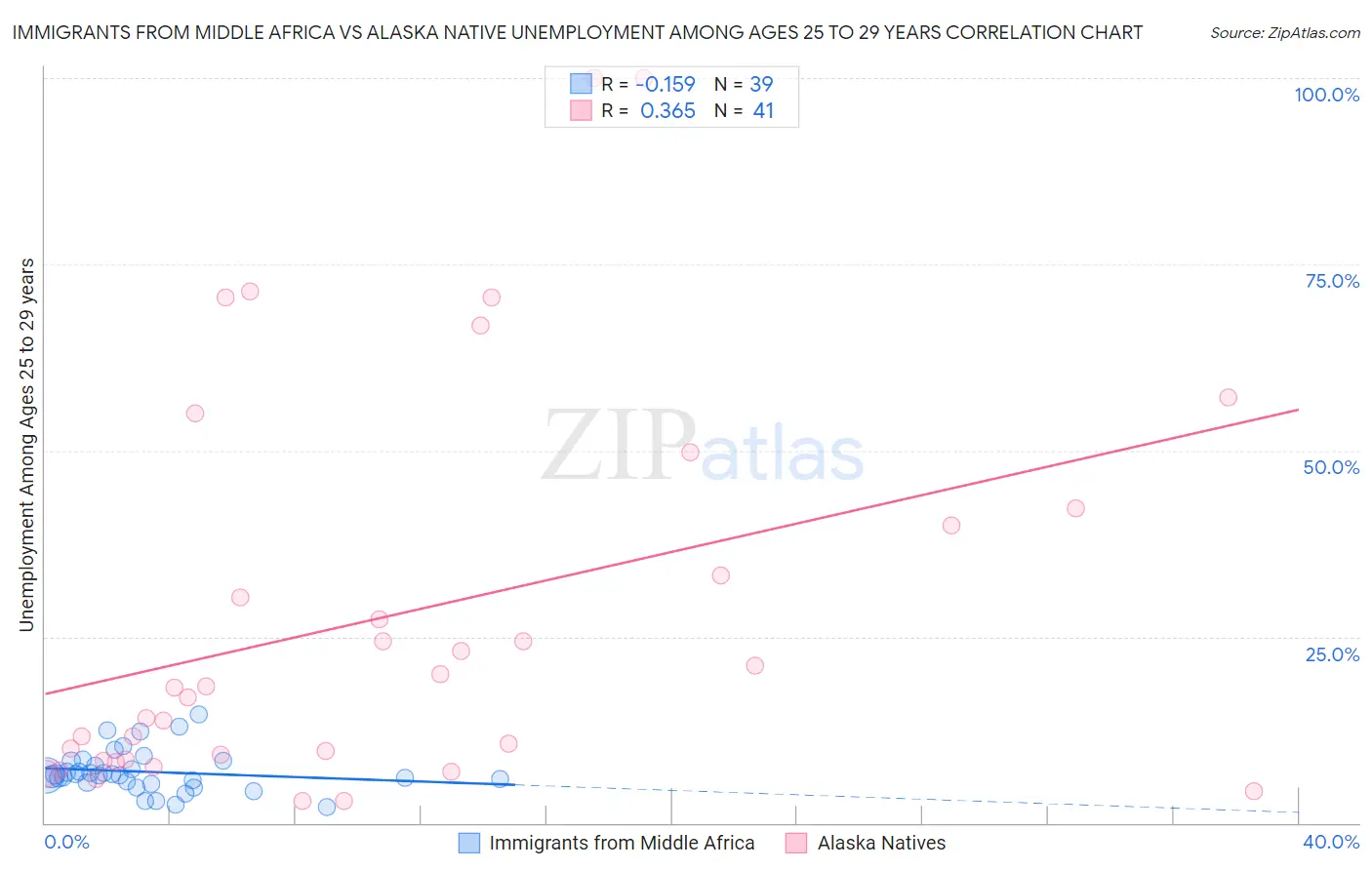 Immigrants from Middle Africa vs Alaska Native Unemployment Among Ages 25 to 29 years