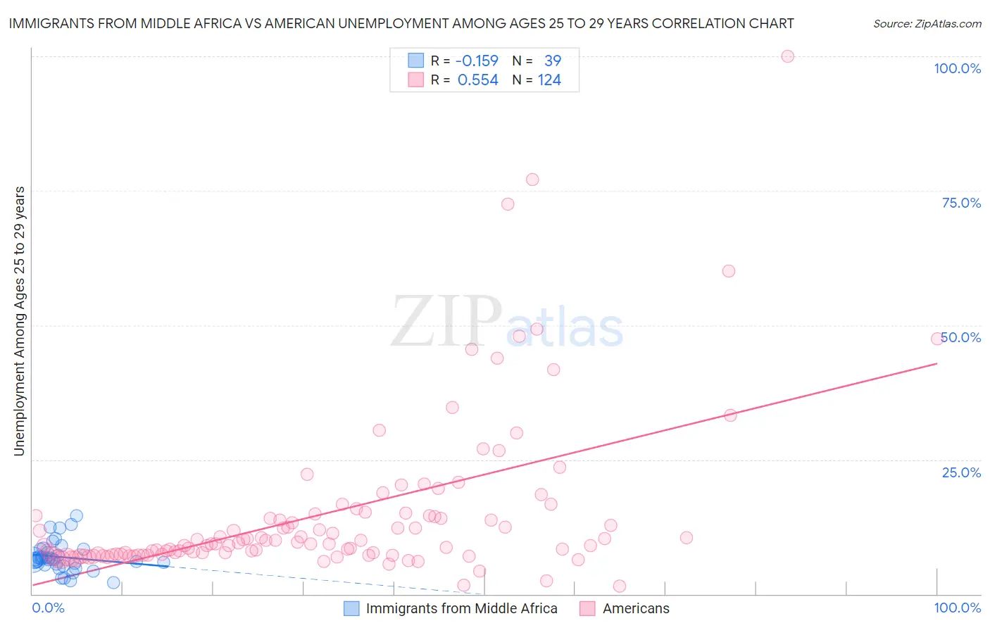 Immigrants from Middle Africa vs American Unemployment Among Ages 25 to 29 years