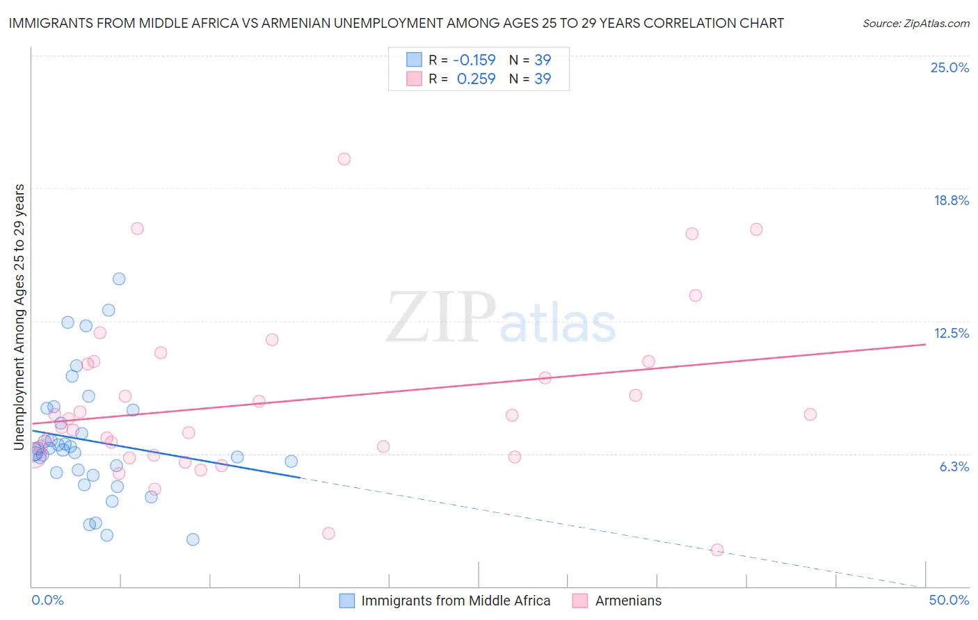 Immigrants from Middle Africa vs Armenian Unemployment Among Ages 25 to 29 years