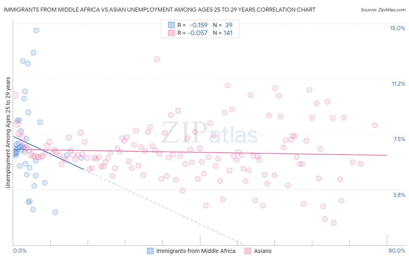 Immigrants from Middle Africa vs Asian Unemployment Among Ages 25 to 29 years