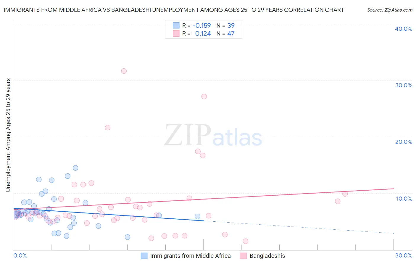 Immigrants from Middle Africa vs Bangladeshi Unemployment Among Ages 25 to 29 years