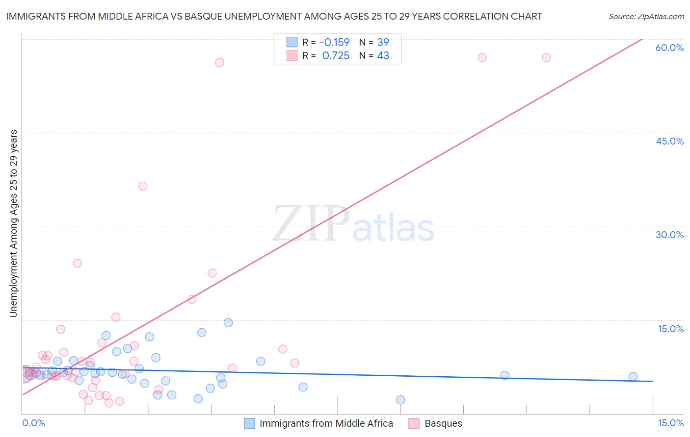 Immigrants from Middle Africa vs Basque Unemployment Among Ages 25 to 29 years