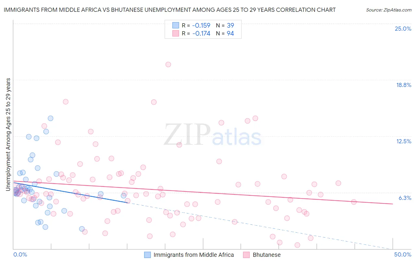 Immigrants from Middle Africa vs Bhutanese Unemployment Among Ages 25 to 29 years