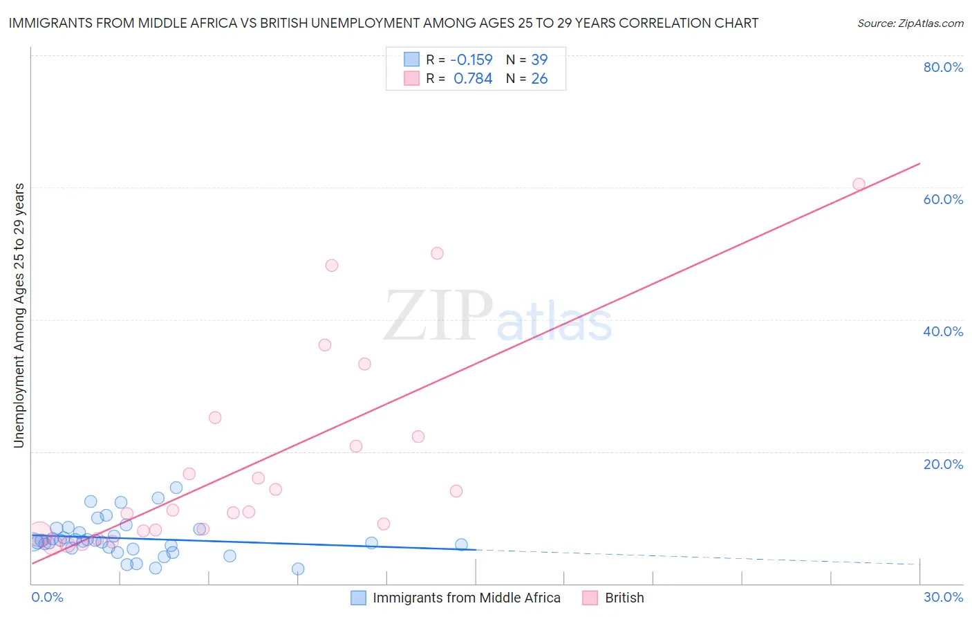 Immigrants from Middle Africa vs British Unemployment Among Ages 25 to 29 years
