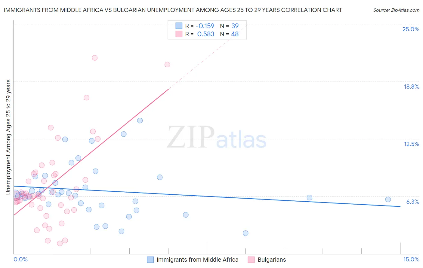 Immigrants from Middle Africa vs Bulgarian Unemployment Among Ages 25 to 29 years