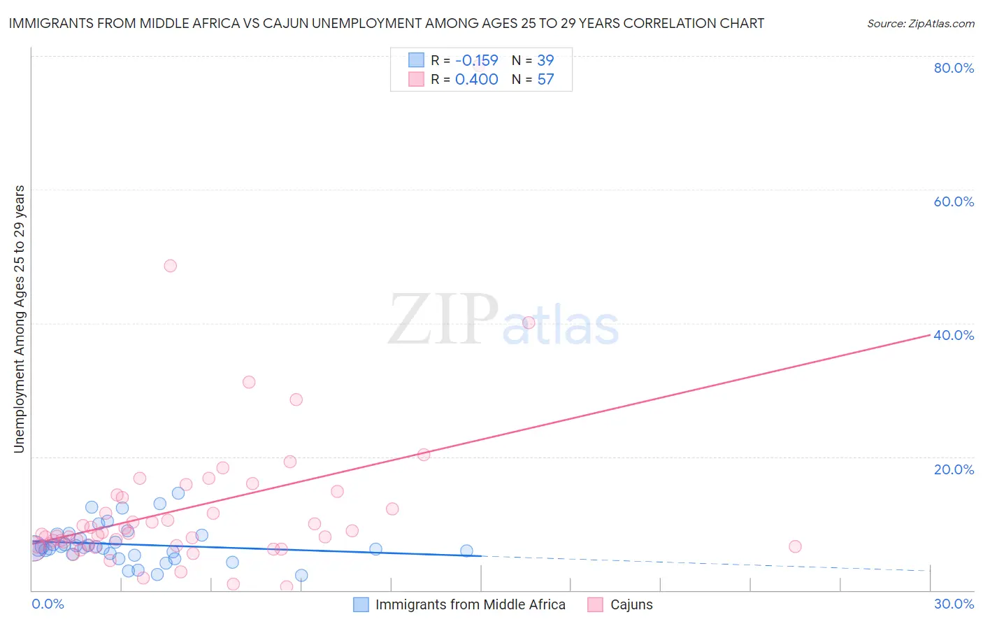 Immigrants from Middle Africa vs Cajun Unemployment Among Ages 25 to 29 years
