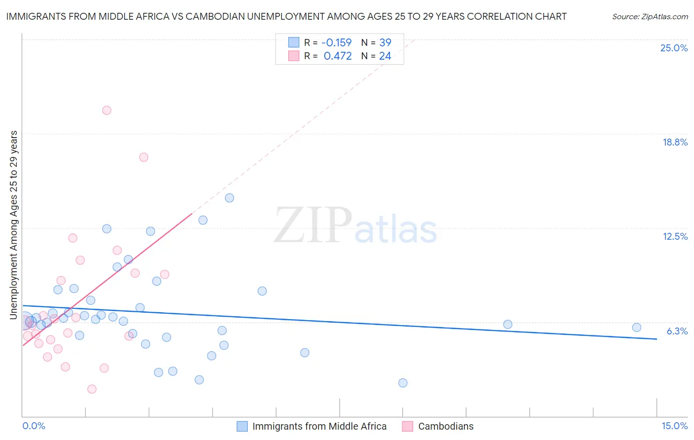 Immigrants from Middle Africa vs Cambodian Unemployment Among Ages 25 to 29 years