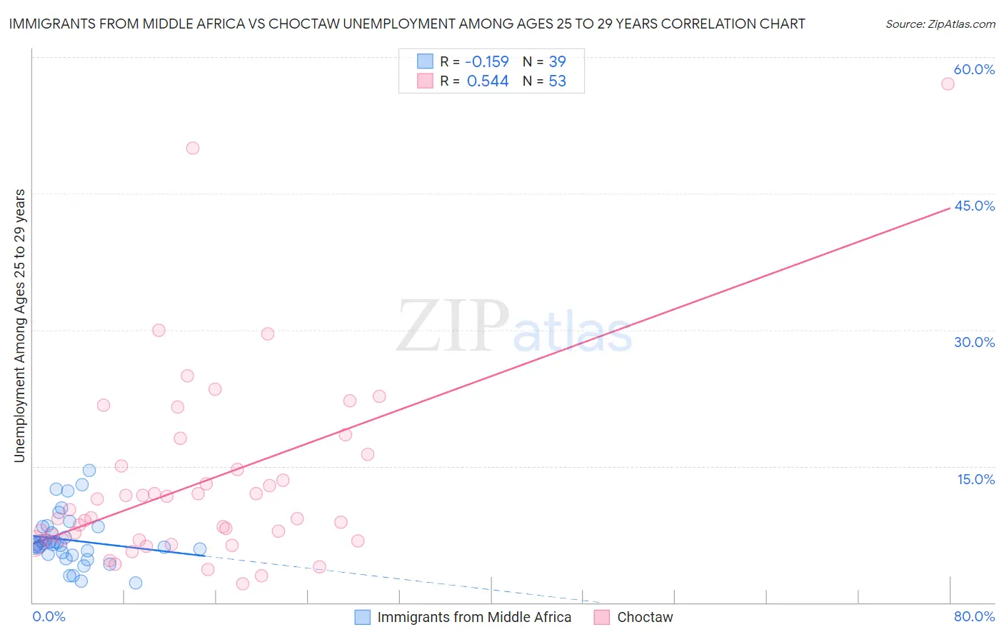 Immigrants from Middle Africa vs Choctaw Unemployment Among Ages 25 to 29 years