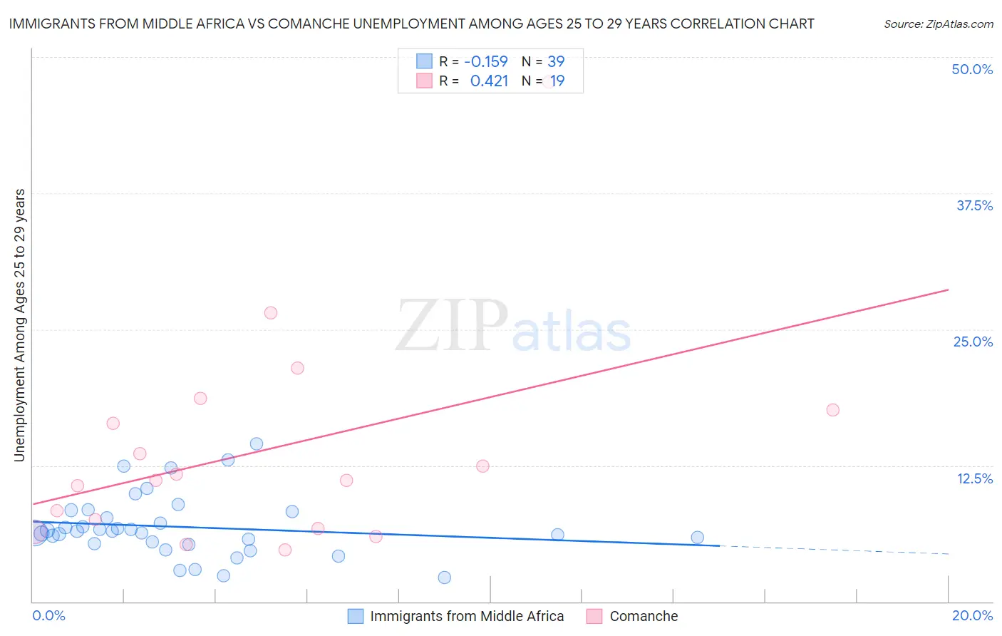 Immigrants from Middle Africa vs Comanche Unemployment Among Ages 25 to 29 years