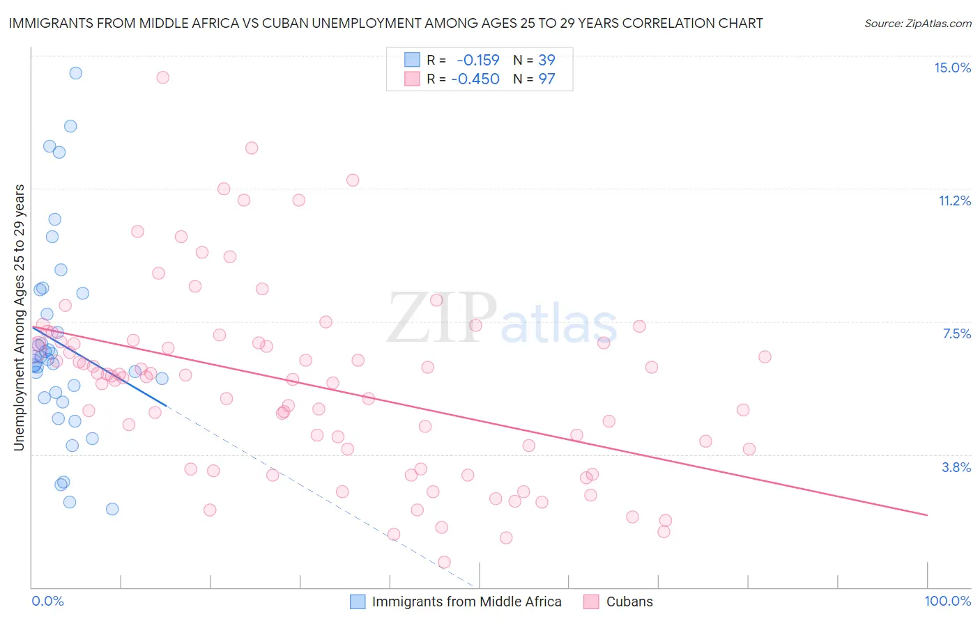 Immigrants from Middle Africa vs Cuban Unemployment Among Ages 25 to 29 years