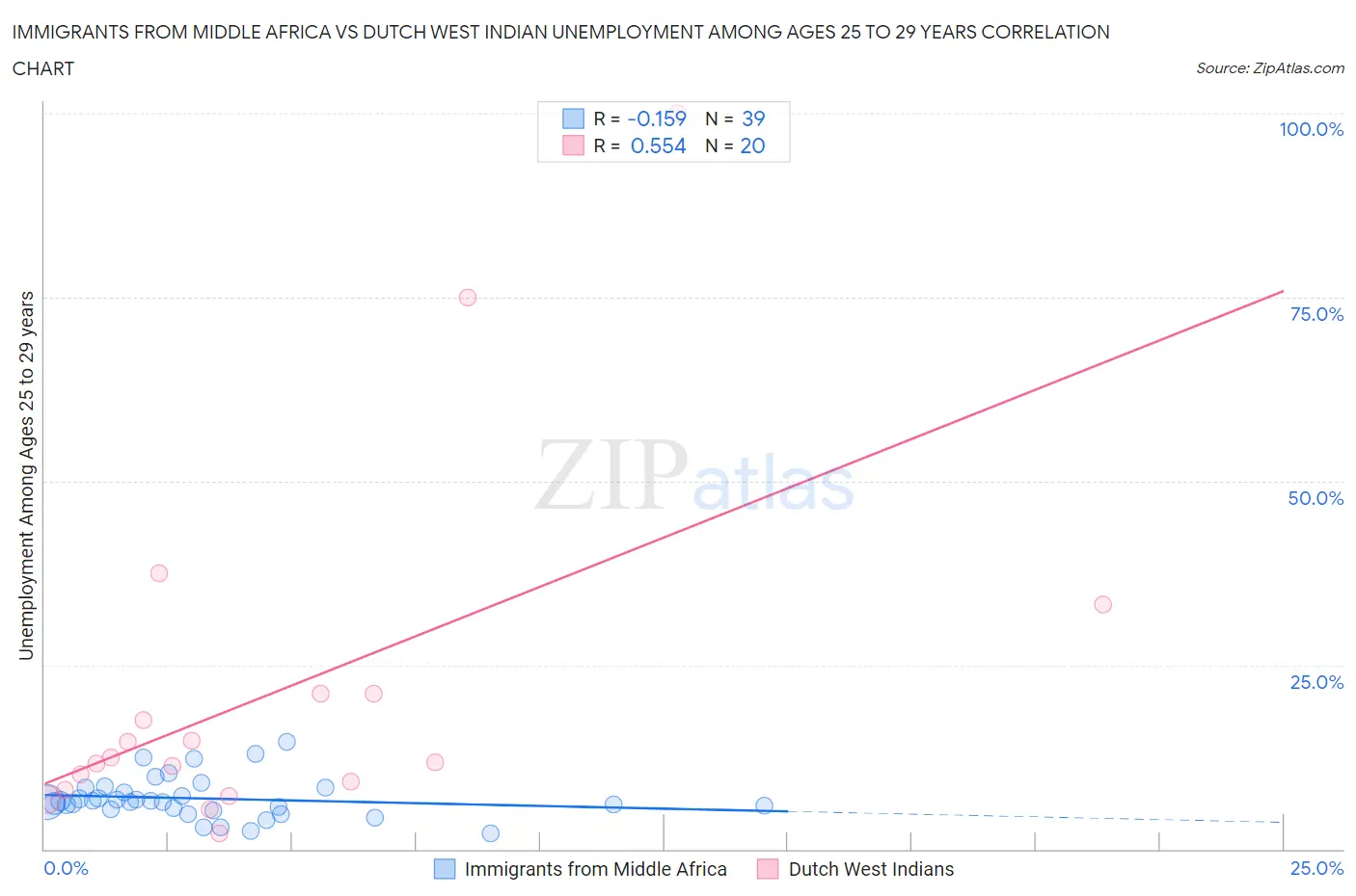 Immigrants from Middle Africa vs Dutch West Indian Unemployment Among Ages 25 to 29 years