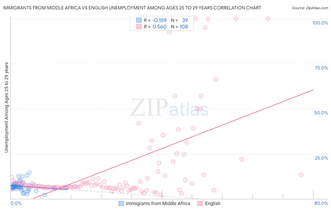 Immigrants from Middle Africa vs English Unemployment Among Ages 25 to 29 years
