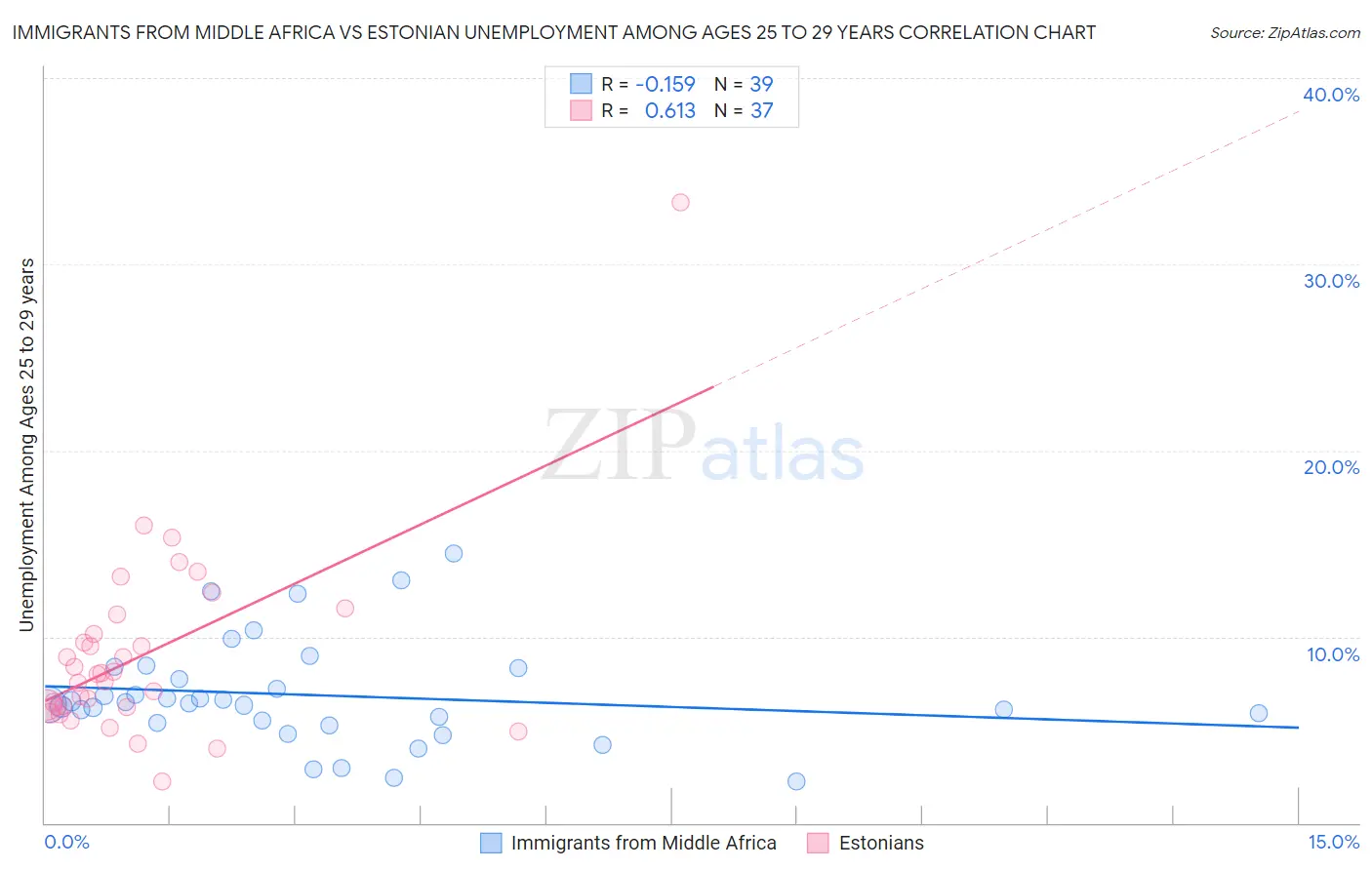 Immigrants from Middle Africa vs Estonian Unemployment Among Ages 25 to 29 years