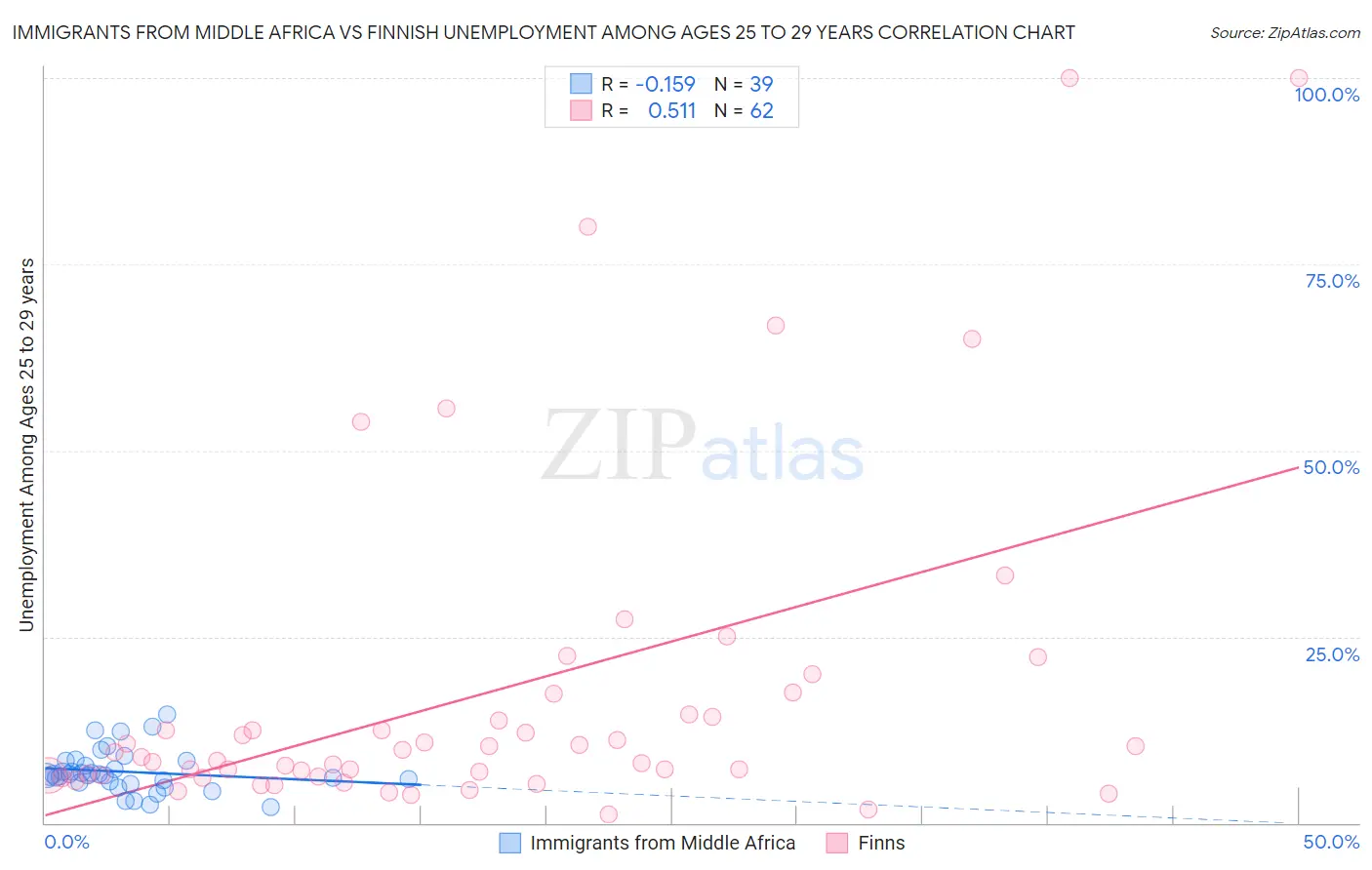 Immigrants from Middle Africa vs Finnish Unemployment Among Ages 25 to 29 years