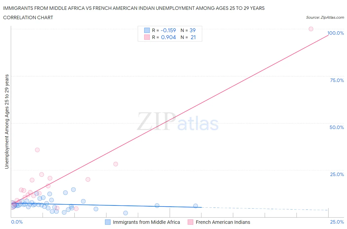 Immigrants from Middle Africa vs French American Indian Unemployment Among Ages 25 to 29 years