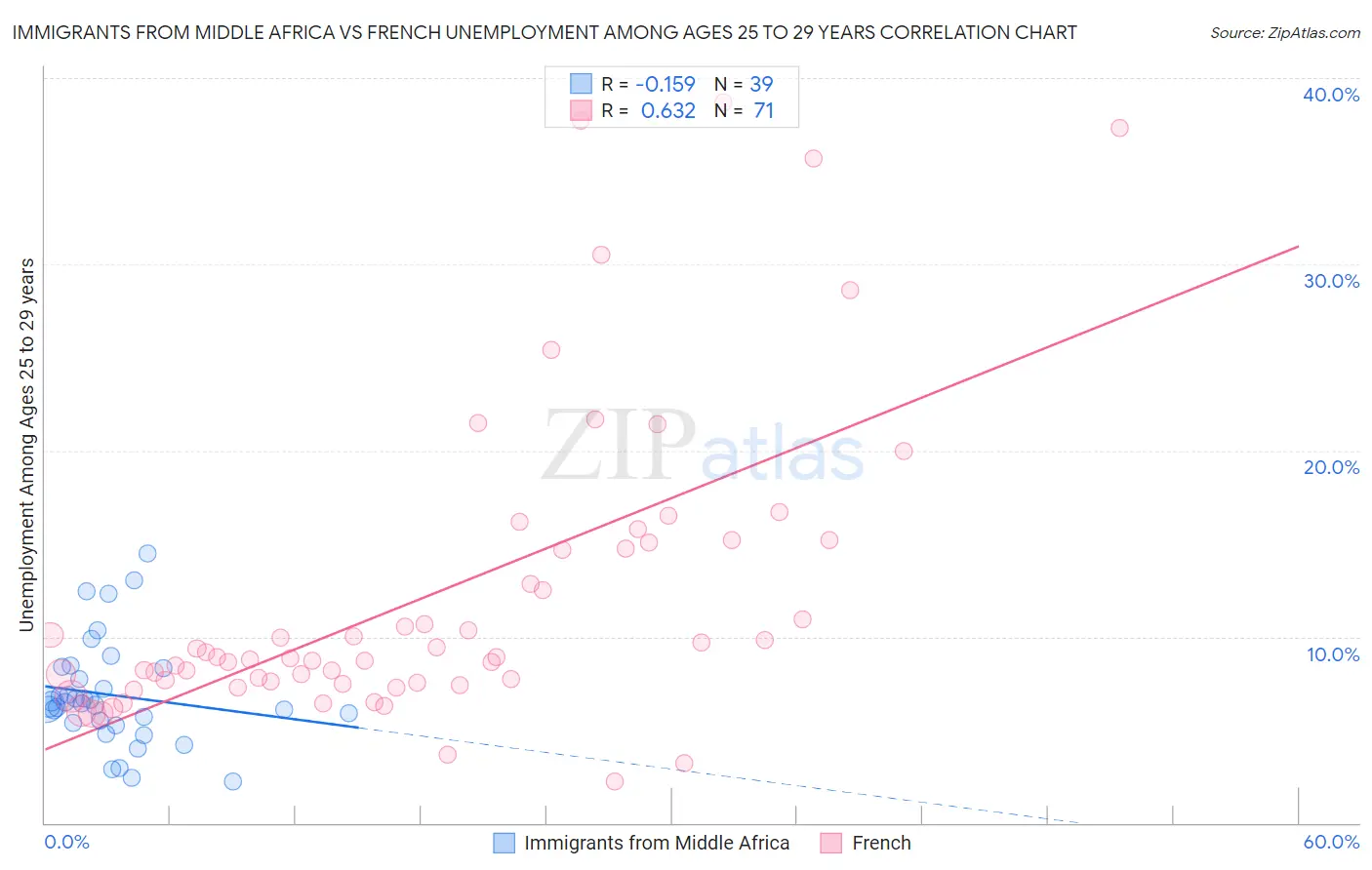 Immigrants from Middle Africa vs French Unemployment Among Ages 25 to 29 years