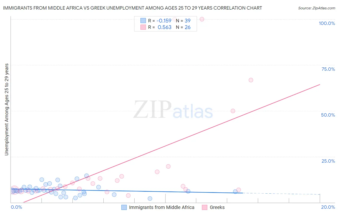 Immigrants from Middle Africa vs Greek Unemployment Among Ages 25 to 29 years