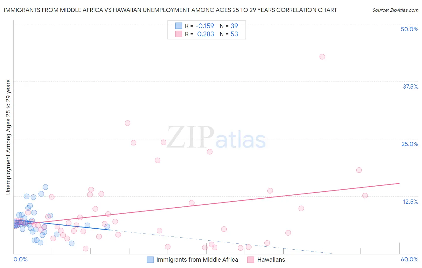 Immigrants from Middle Africa vs Hawaiian Unemployment Among Ages 25 to 29 years