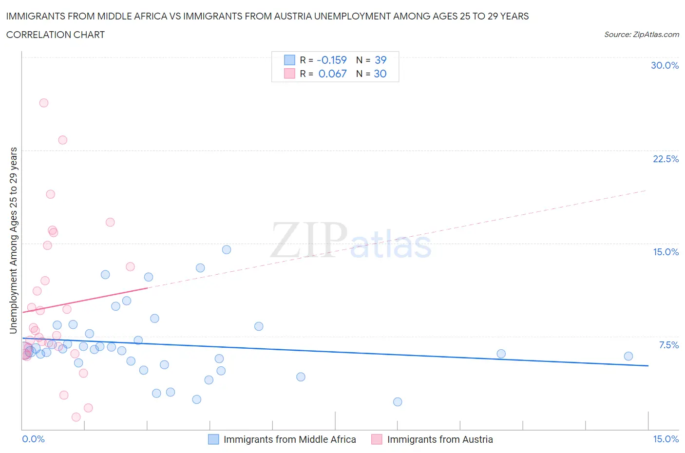 Immigrants from Middle Africa vs Immigrants from Austria Unemployment Among Ages 25 to 29 years