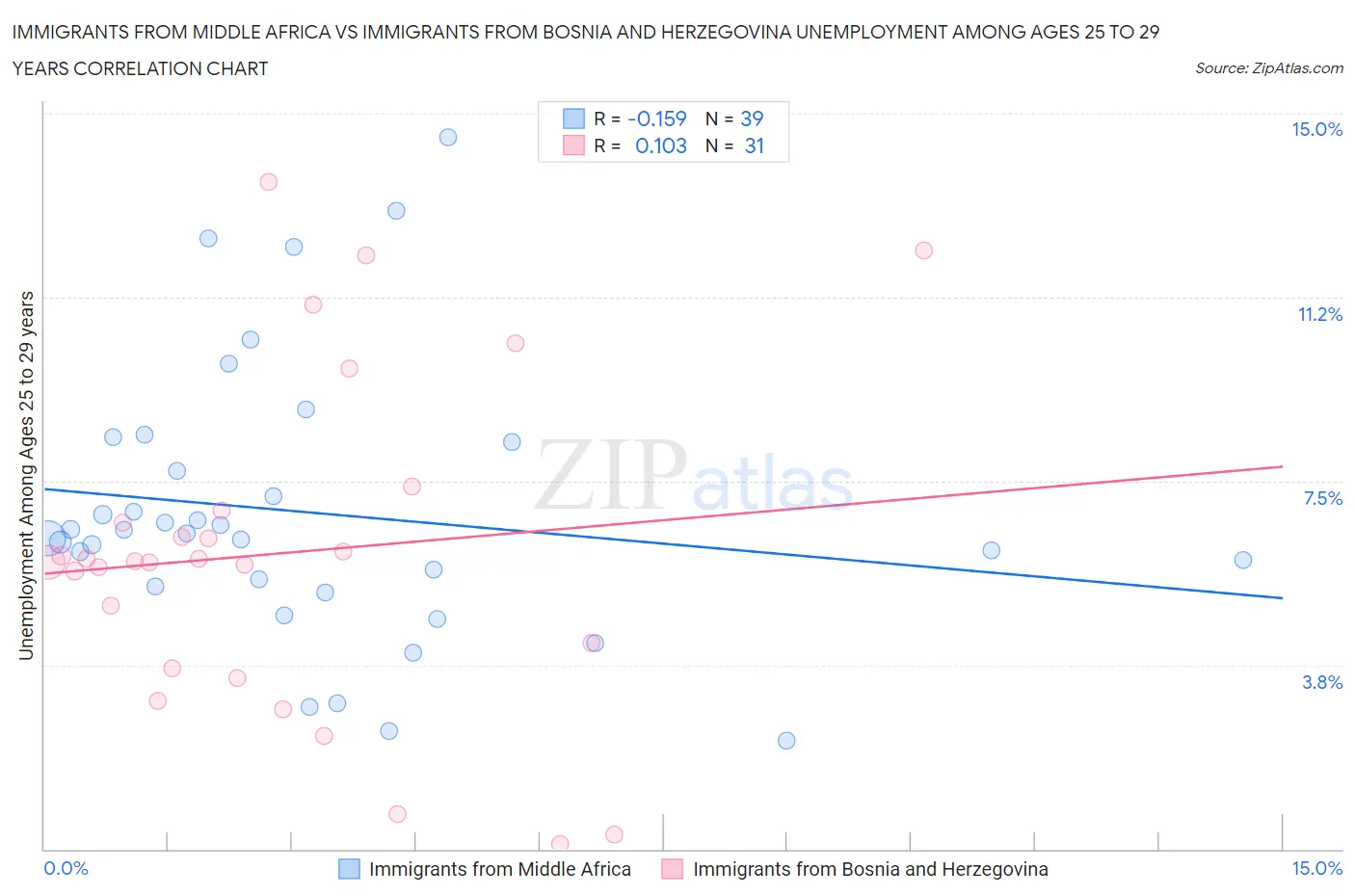 Immigrants from Middle Africa vs Immigrants from Bosnia and Herzegovina Unemployment Among Ages 25 to 29 years