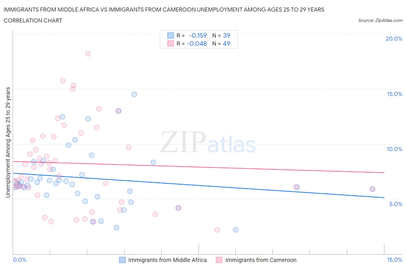 Immigrants from Middle Africa vs Immigrants from Cameroon Unemployment Among Ages 25 to 29 years