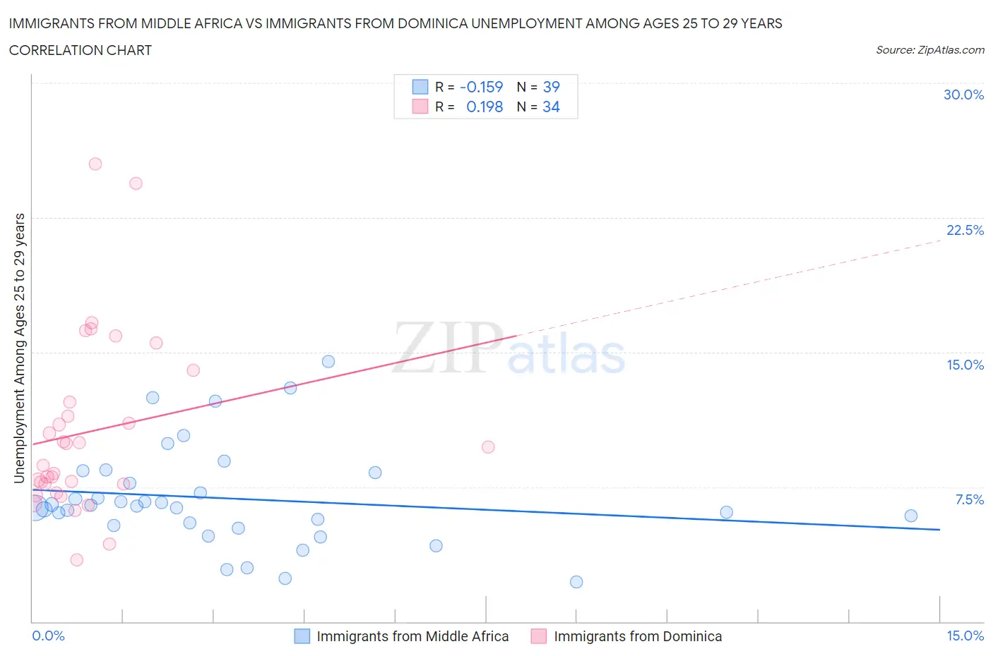 Immigrants from Middle Africa vs Immigrants from Dominica Unemployment Among Ages 25 to 29 years
