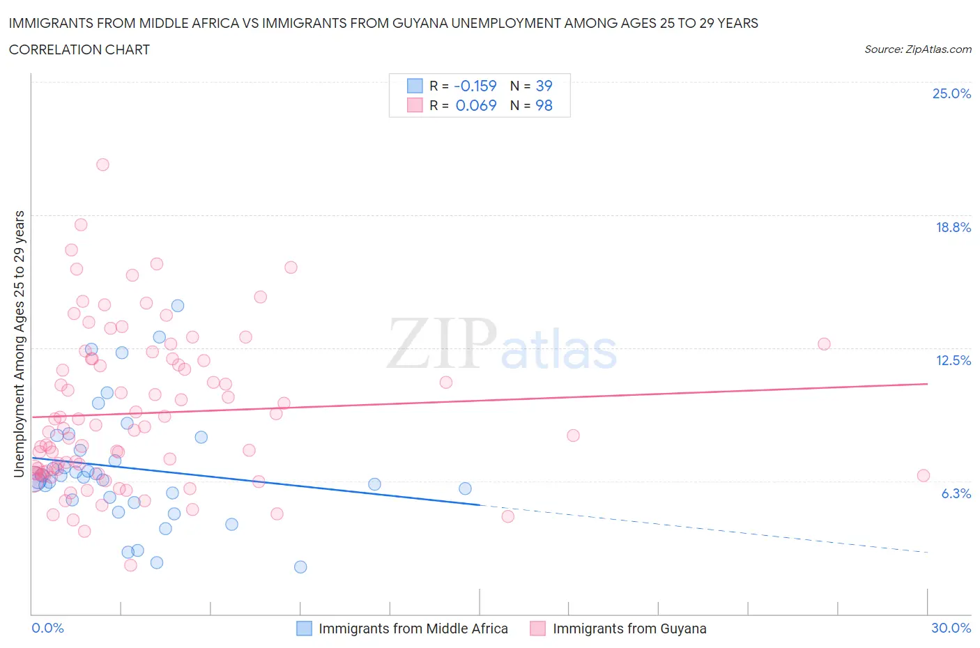 Immigrants from Middle Africa vs Immigrants from Guyana Unemployment Among Ages 25 to 29 years