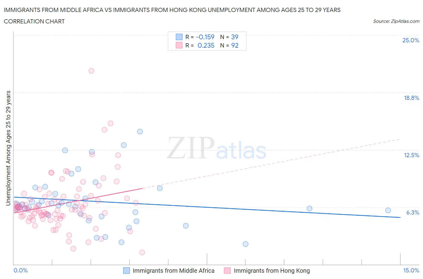 Immigrants from Middle Africa vs Immigrants from Hong Kong Unemployment Among Ages 25 to 29 years