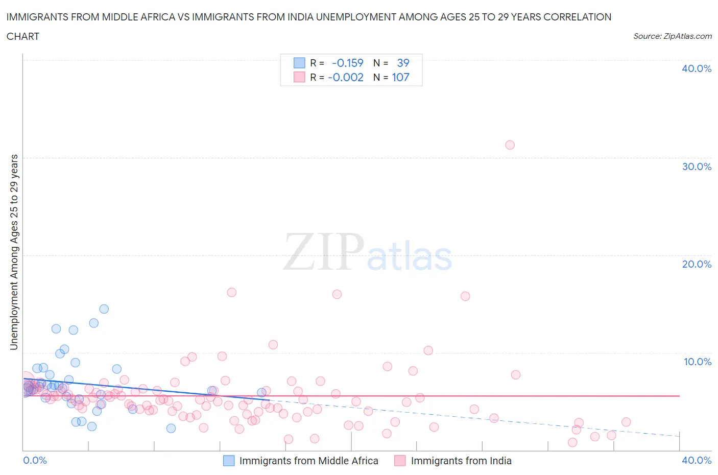Immigrants from Middle Africa vs Immigrants from India Unemployment Among Ages 25 to 29 years