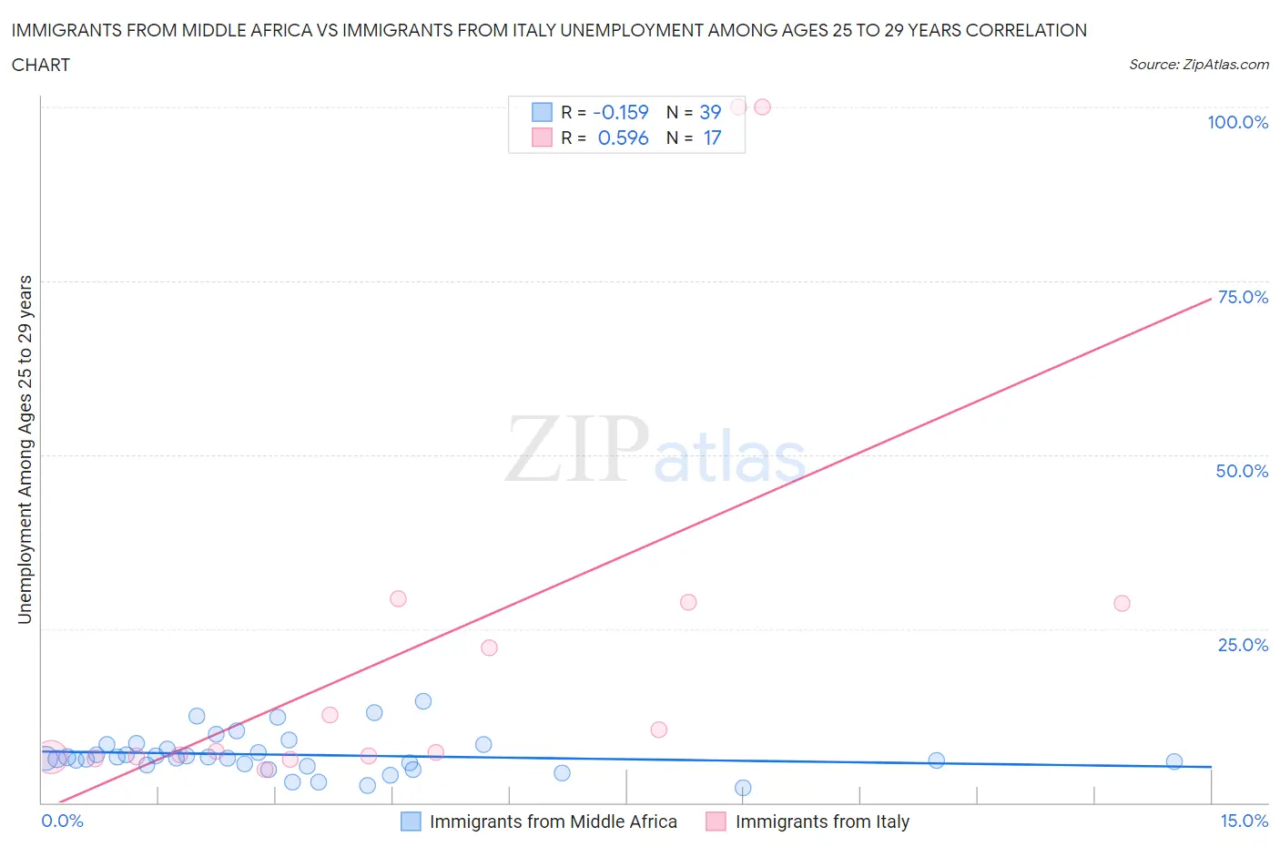 Immigrants from Middle Africa vs Immigrants from Italy Unemployment Among Ages 25 to 29 years