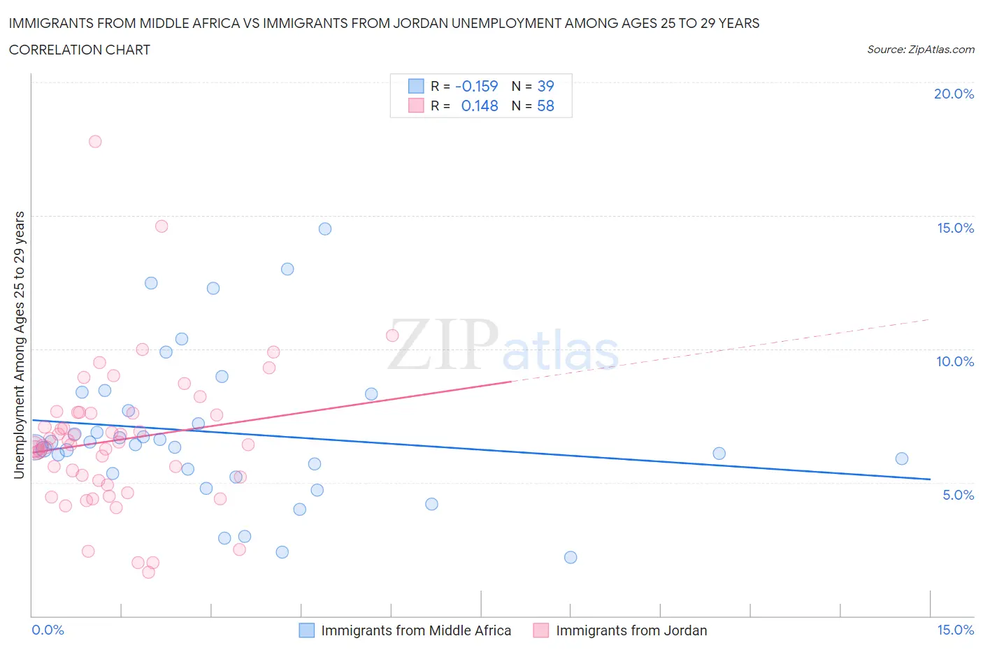 Immigrants from Middle Africa vs Immigrants from Jordan Unemployment Among Ages 25 to 29 years