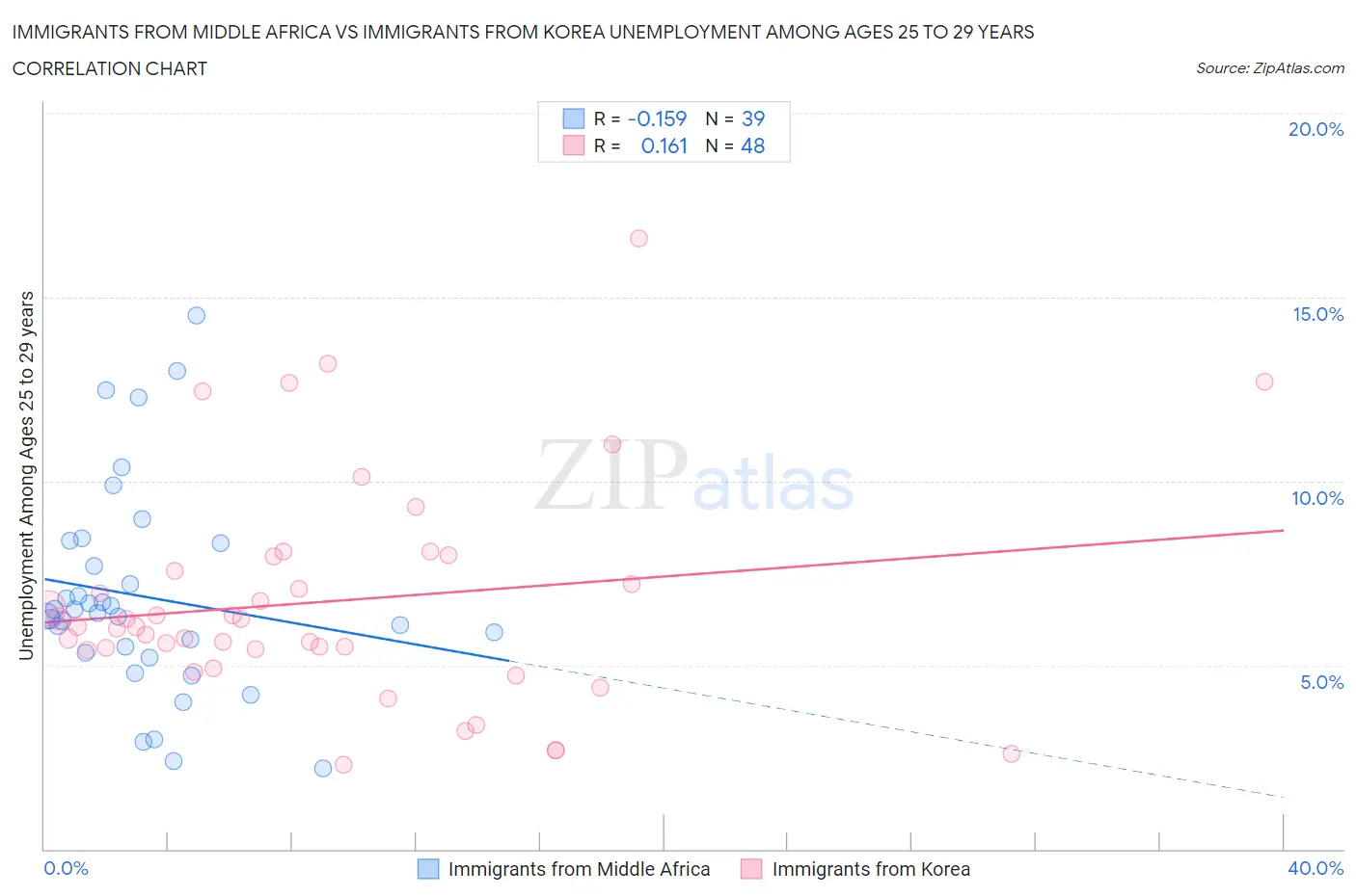 Immigrants from Middle Africa vs Immigrants from Korea Unemployment Among Ages 25 to 29 years