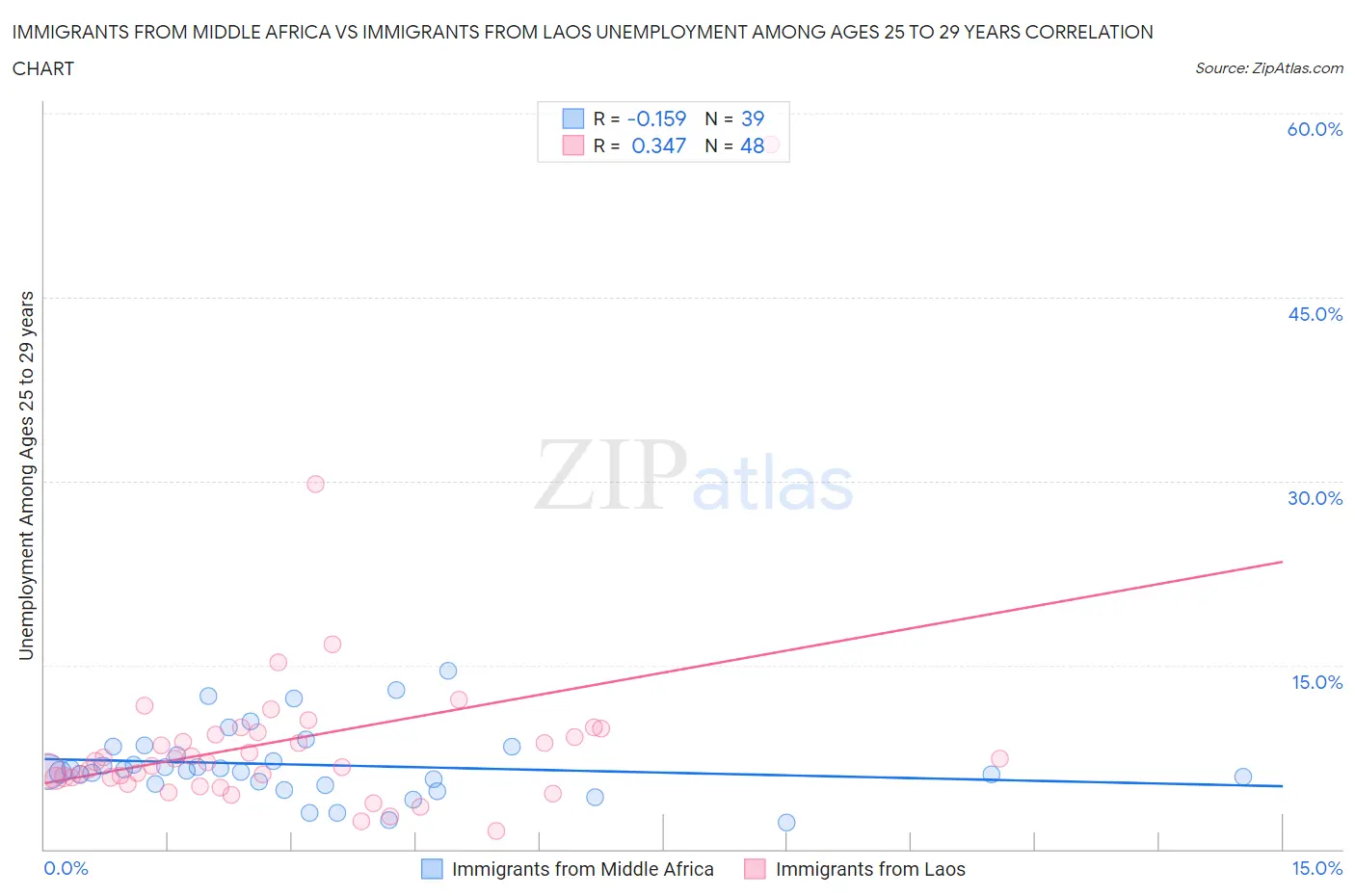 Immigrants from Middle Africa vs Immigrants from Laos Unemployment Among Ages 25 to 29 years