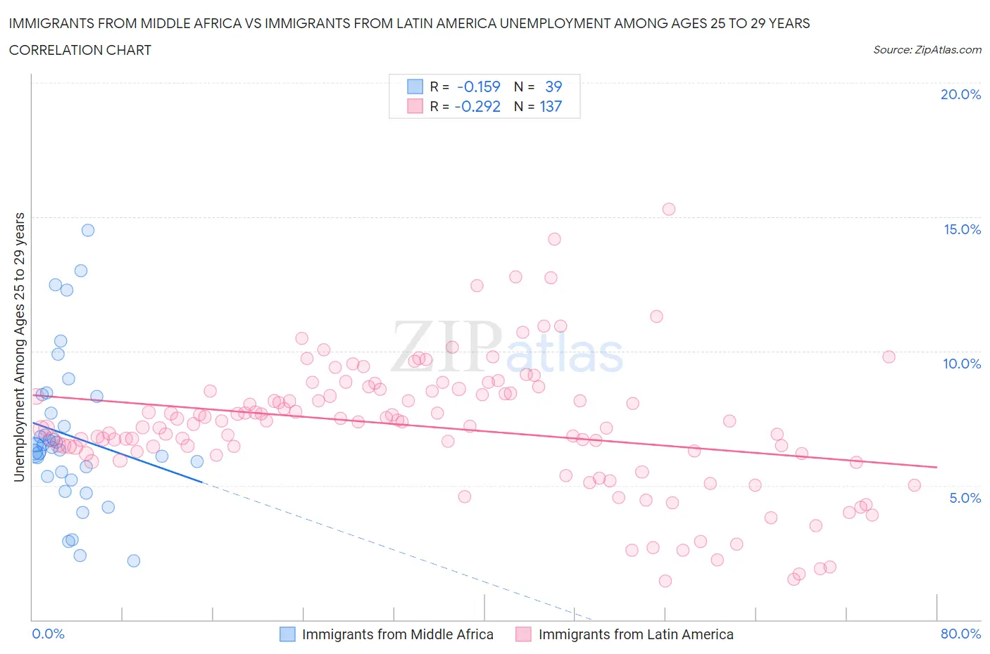 Immigrants from Middle Africa vs Immigrants from Latin America Unemployment Among Ages 25 to 29 years