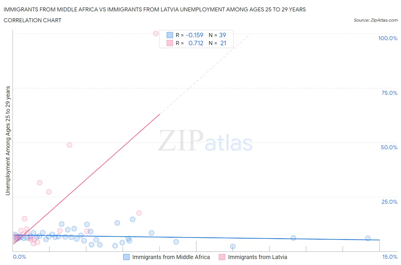 Immigrants from Middle Africa vs Immigrants from Latvia Unemployment Among Ages 25 to 29 years