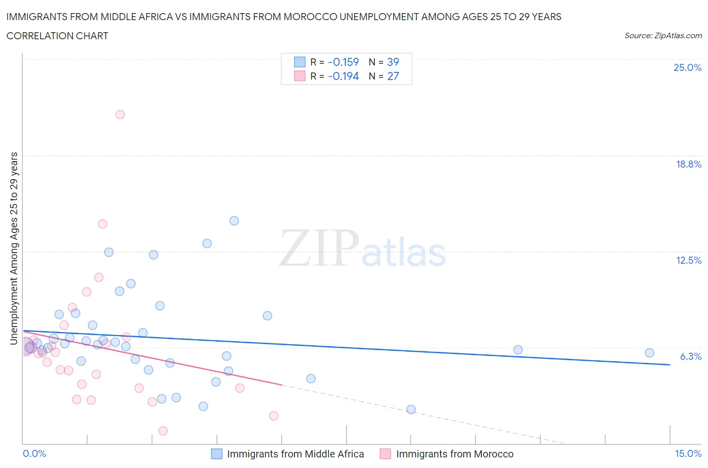 Immigrants from Middle Africa vs Immigrants from Morocco Unemployment Among Ages 25 to 29 years
