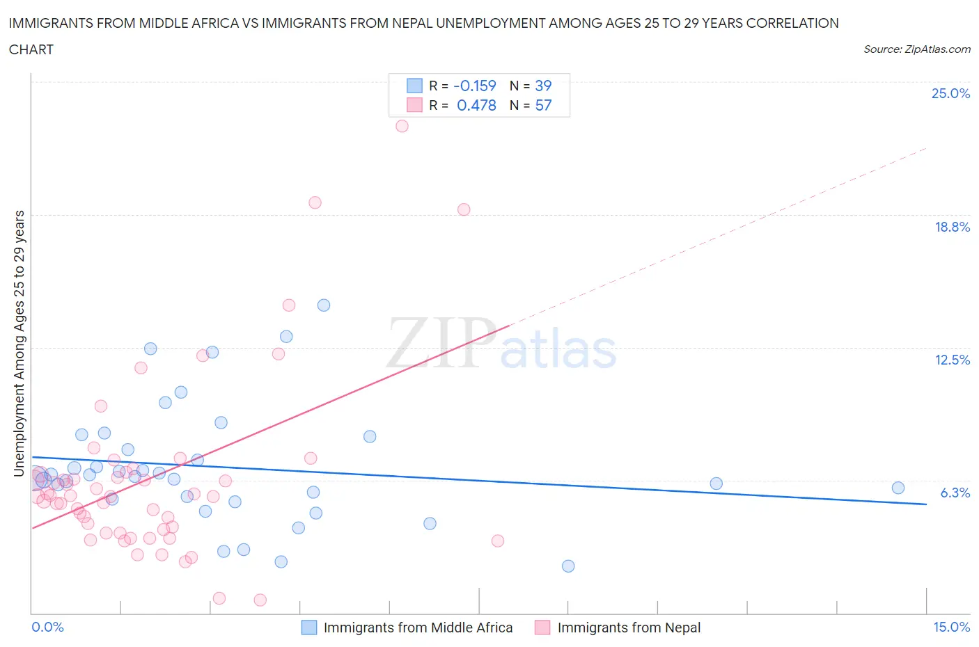 Immigrants from Middle Africa vs Immigrants from Nepal Unemployment Among Ages 25 to 29 years