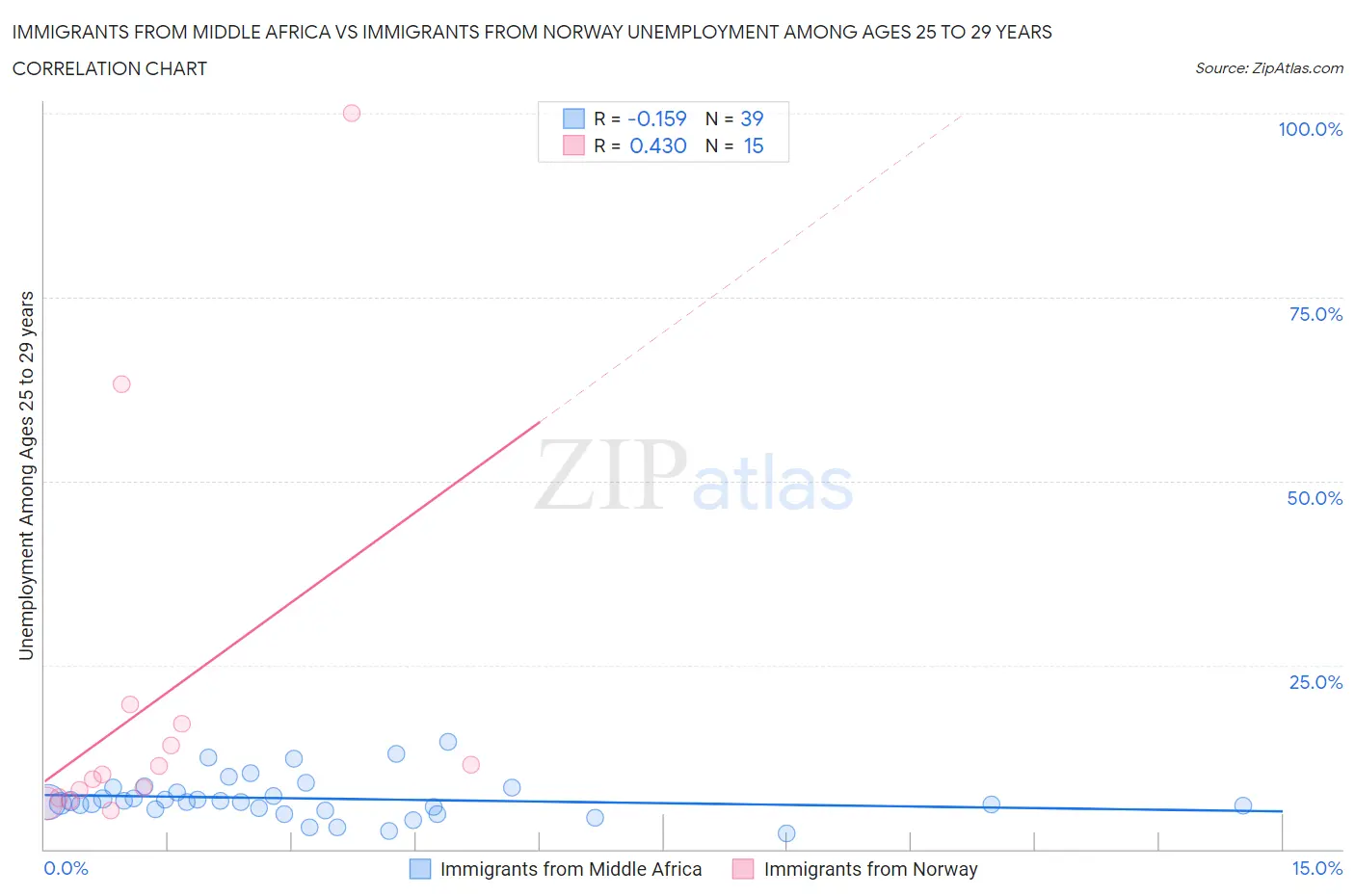 Immigrants from Middle Africa vs Immigrants from Norway Unemployment Among Ages 25 to 29 years