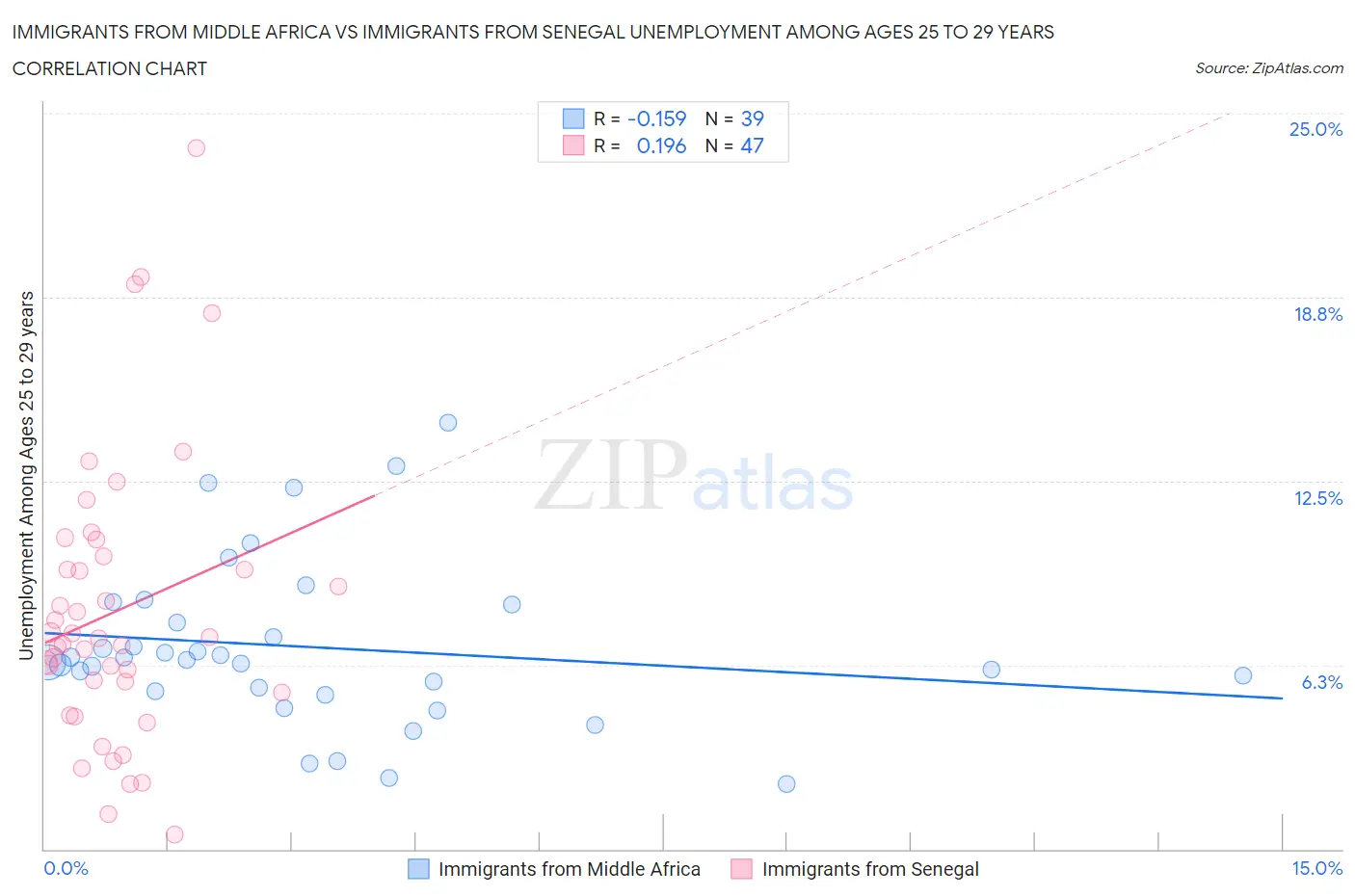 Immigrants from Middle Africa vs Immigrants from Senegal Unemployment Among Ages 25 to 29 years