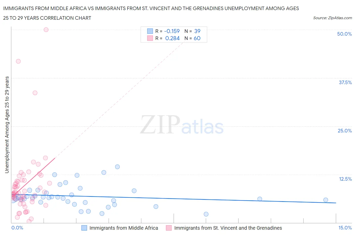 Immigrants from Middle Africa vs Immigrants from St. Vincent and the Grenadines Unemployment Among Ages 25 to 29 years