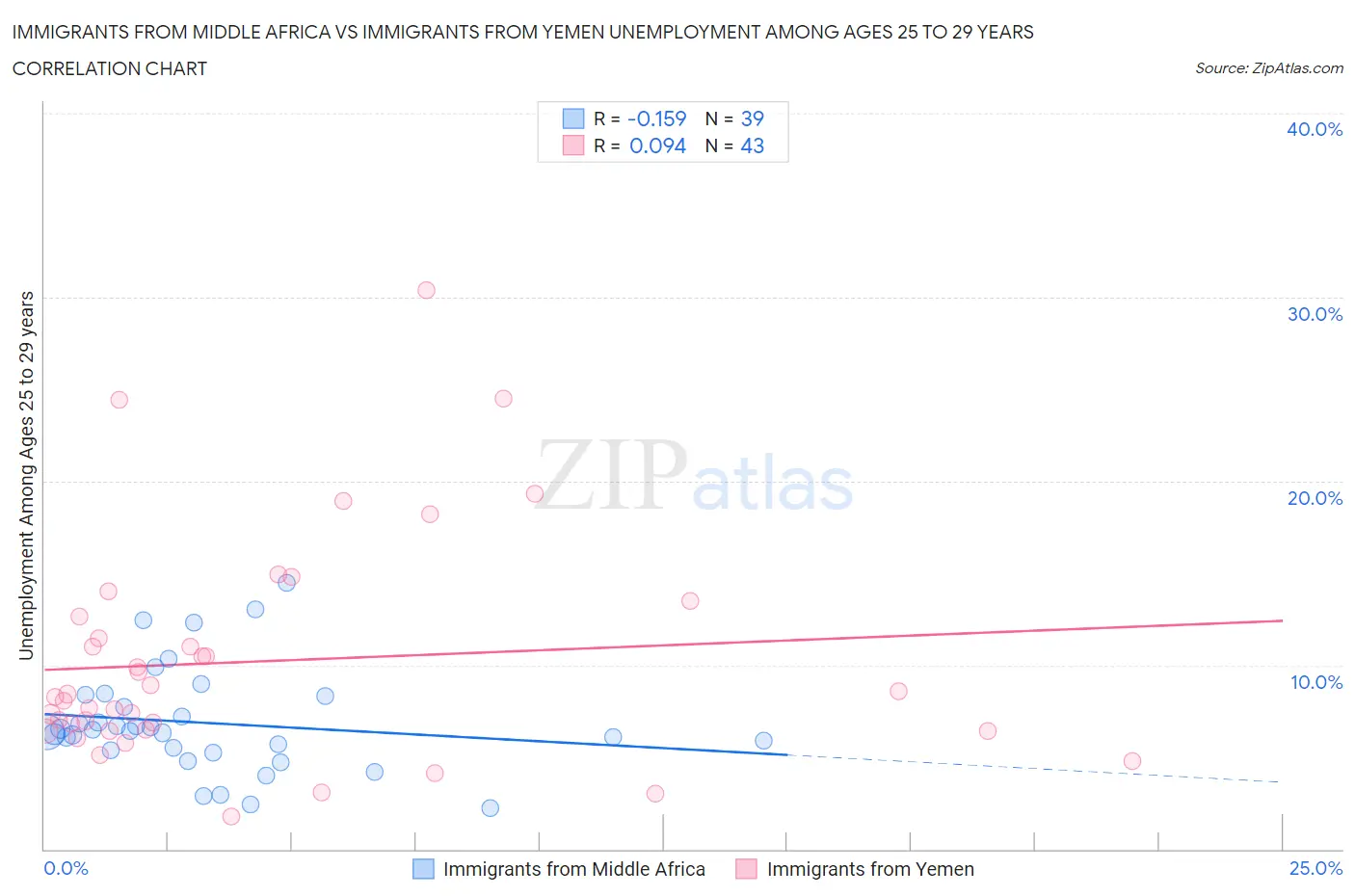 Immigrants from Middle Africa vs Immigrants from Yemen Unemployment Among Ages 25 to 29 years