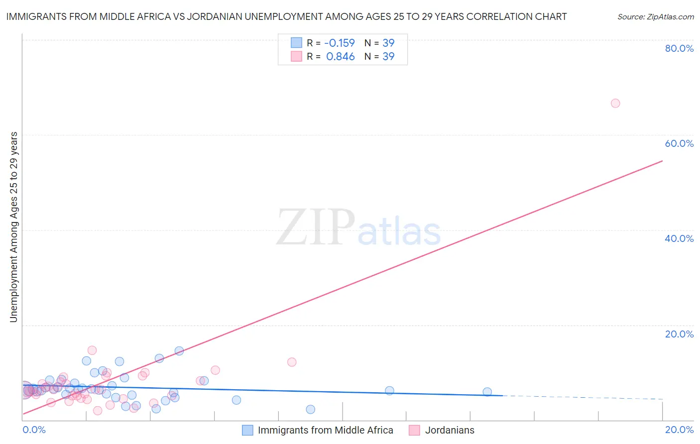 Immigrants from Middle Africa vs Jordanian Unemployment Among Ages 25 to 29 years